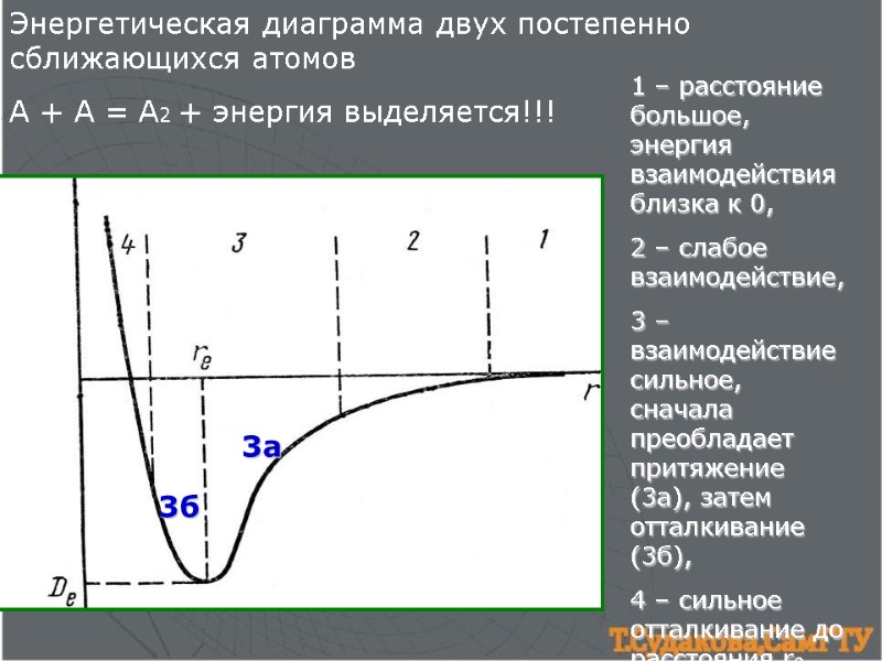 Энергетическая диаграмма двух постепенно сближающихся атомов А + А = А2 + энергия выделяется!!!